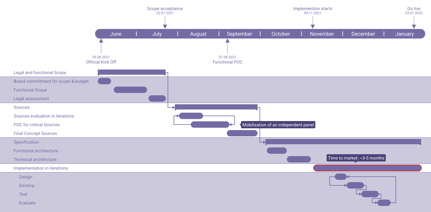 gantt chart online template